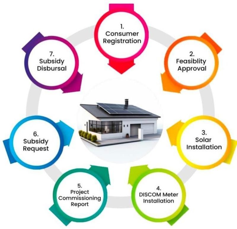 Seven-stage subsidy workflow: registration, feasibility approval, installation, meter installation, commissioning report, subsidy request, subsidy disbursal